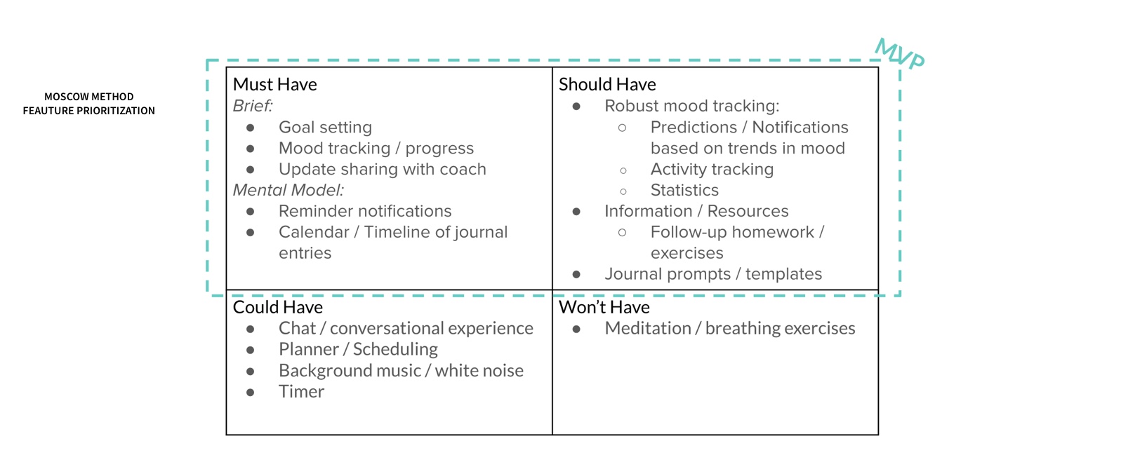 feature prioritization
	chart