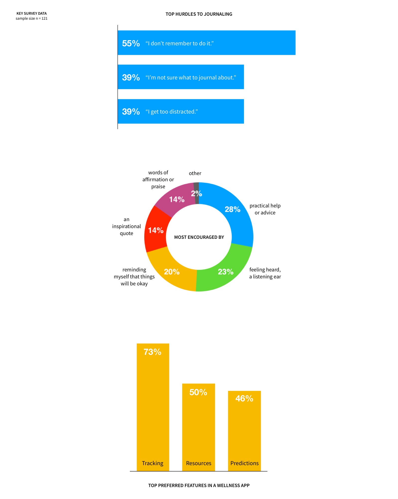 survey data