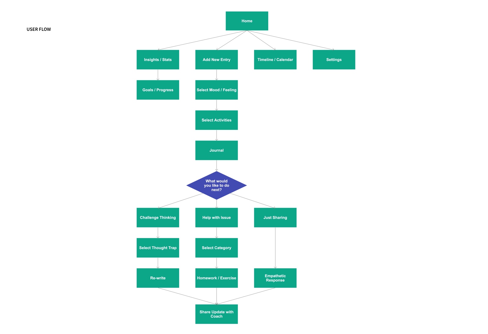 user flow diagram